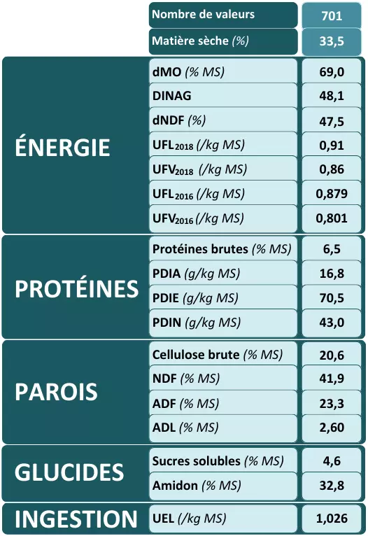 Cru maïs ensilage LG 2024 - Résultats des valeurs alimentaires moyennes des maïs fourrage.png Visuel Cru maïs ensilage LG 2024 - Résultats des valeurs alimentaires moyennes des maïs fourrage.png
