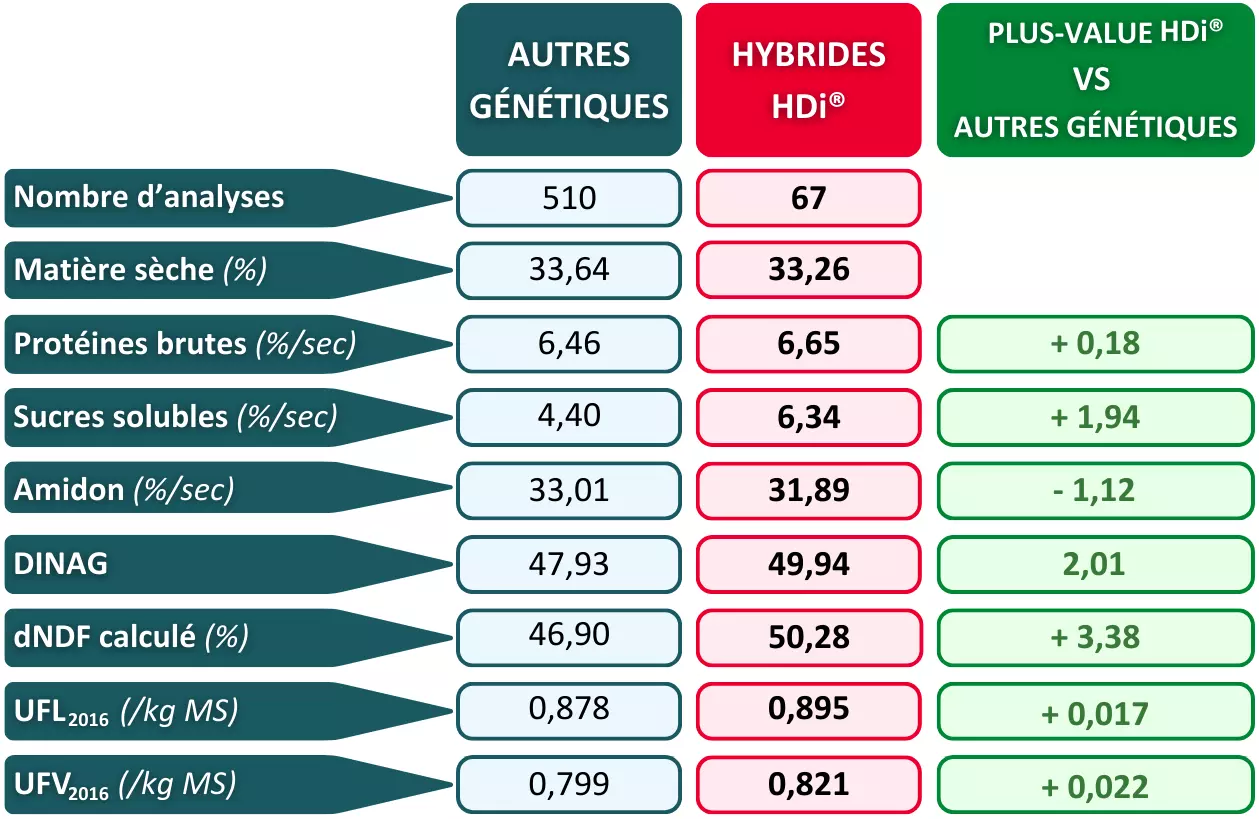 Cru maïs fourrage LG 2024 - Tableau plus-value des hybrides HDi® en valeurs alimentaires.png Visuel Cru maïs fourrage LG 2024 - Tableau plus-value des hybrides HDi® en valeurs alimentaires.png