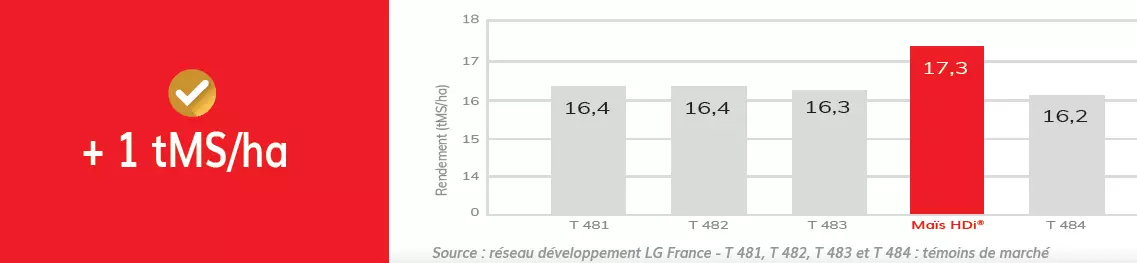 Graphique rendement HDi® Visuel Graphique rendement HDi®