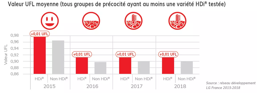 Graphique énergie des fibres HDi® Visuel Graphique énergie des fibres HDi®