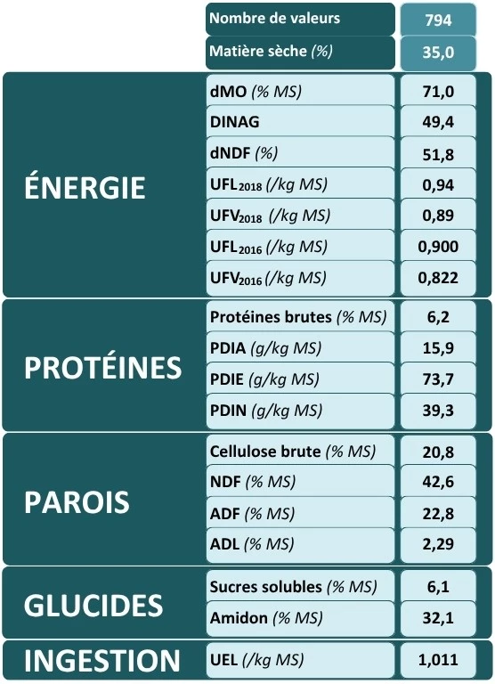 Tableau résultats d'analyses maïs fourrage en vert - Cru Maïs Ensilage LG 2025 Visuel Tableau résultats d'analyses maïs fourrage en vert - Cru Maïs Ensilage LG 2025