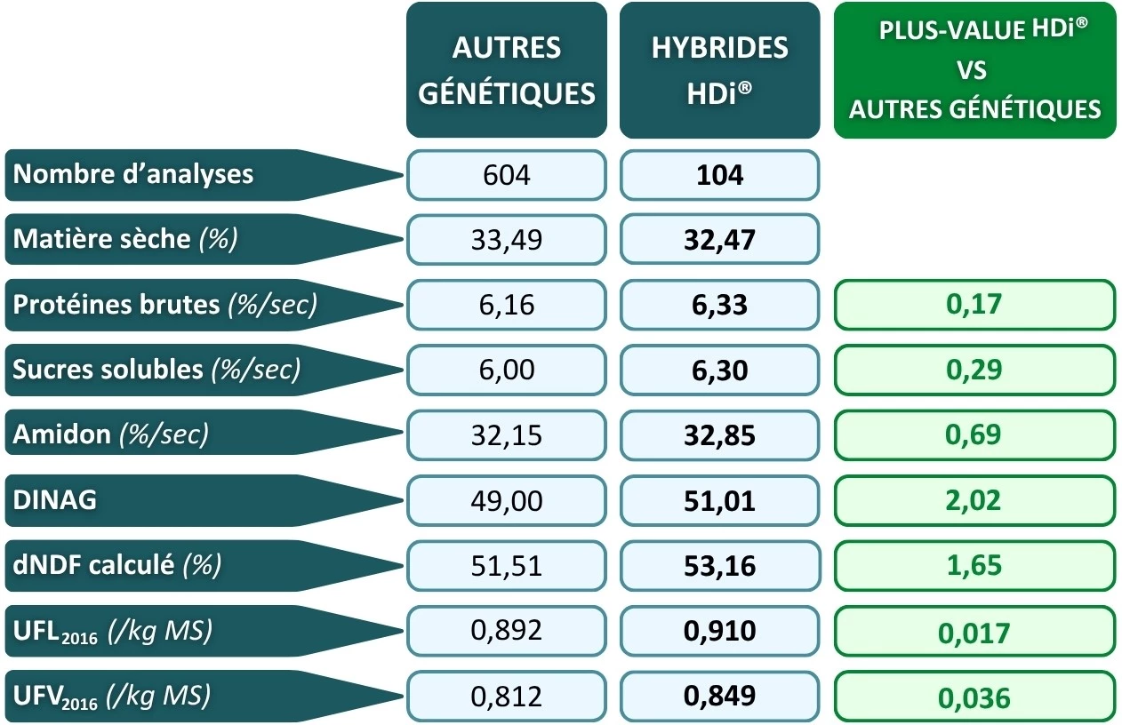 Tableau résultats d'analyses du maïs fourrage en vert vs maïs fourrage HDi® - Cru maïs fourrage LG 2025 Visuel Tableau résultats d'analyses du maïs fourrage en vert vs maïs fourrage HDi® - Cru maïs fourrage LG 2025