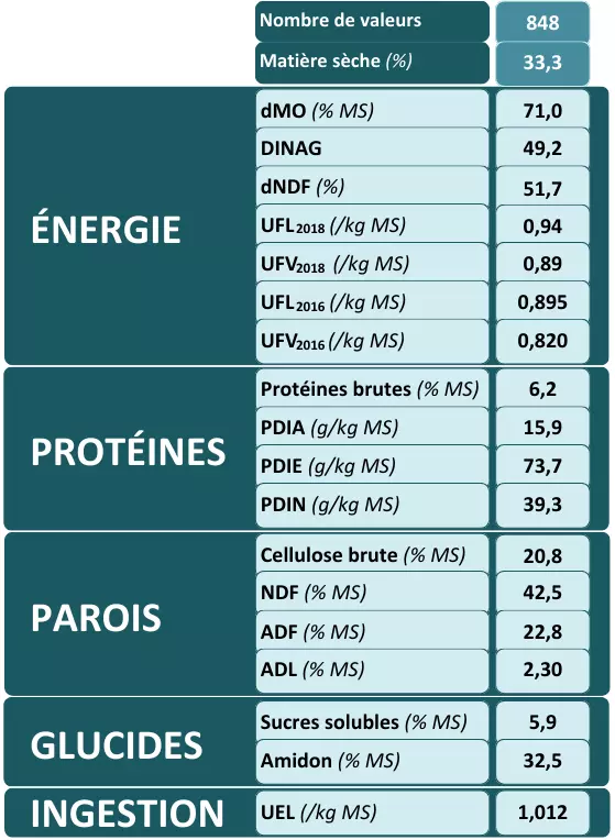 Visuel Tableau résultats d'analyses maïs fourrage en vert - Cru Maïs Ensilage LG 2025.png