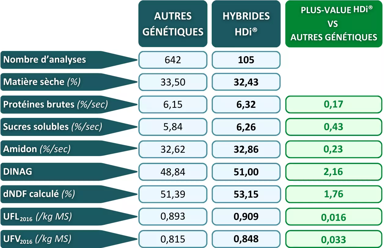 Visuel Tableau résultats d'analyses du maïs fourrage en vert vs maïs fourrage HDi® - Cru maïs fourrage LG 2025.png