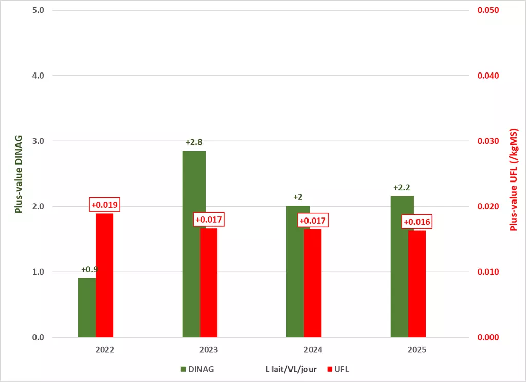 Visuel Graphique LG Maïs ensilage HDi comparé aux autres hybrides du marché - 2025.png