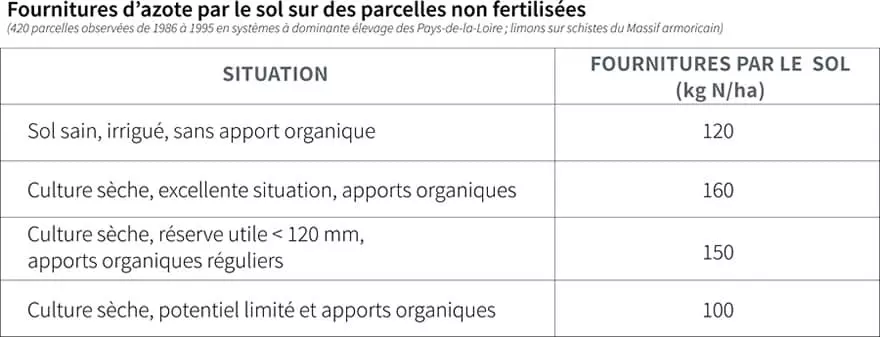 Maïs fourrage fertilisation Visuel Maïs fourrage fertilisation