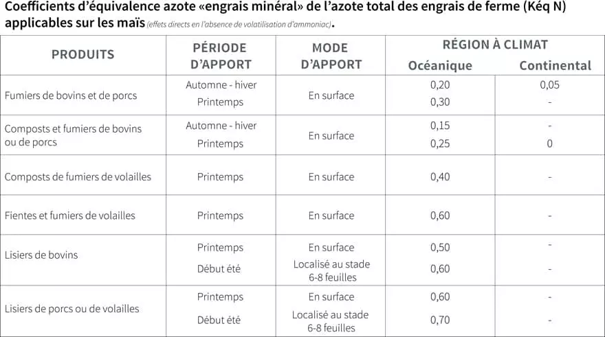 Maïs fourrage fertilisation Visuel Maïs fourrage fertilisation