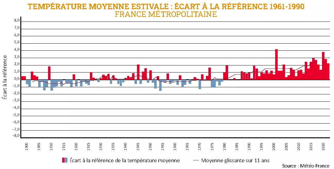 Visuel Graphique_temperature_moyenne_estivale_ecart_a_la_reference_1961_1990_France_metropolitaine_Meteo_France.png