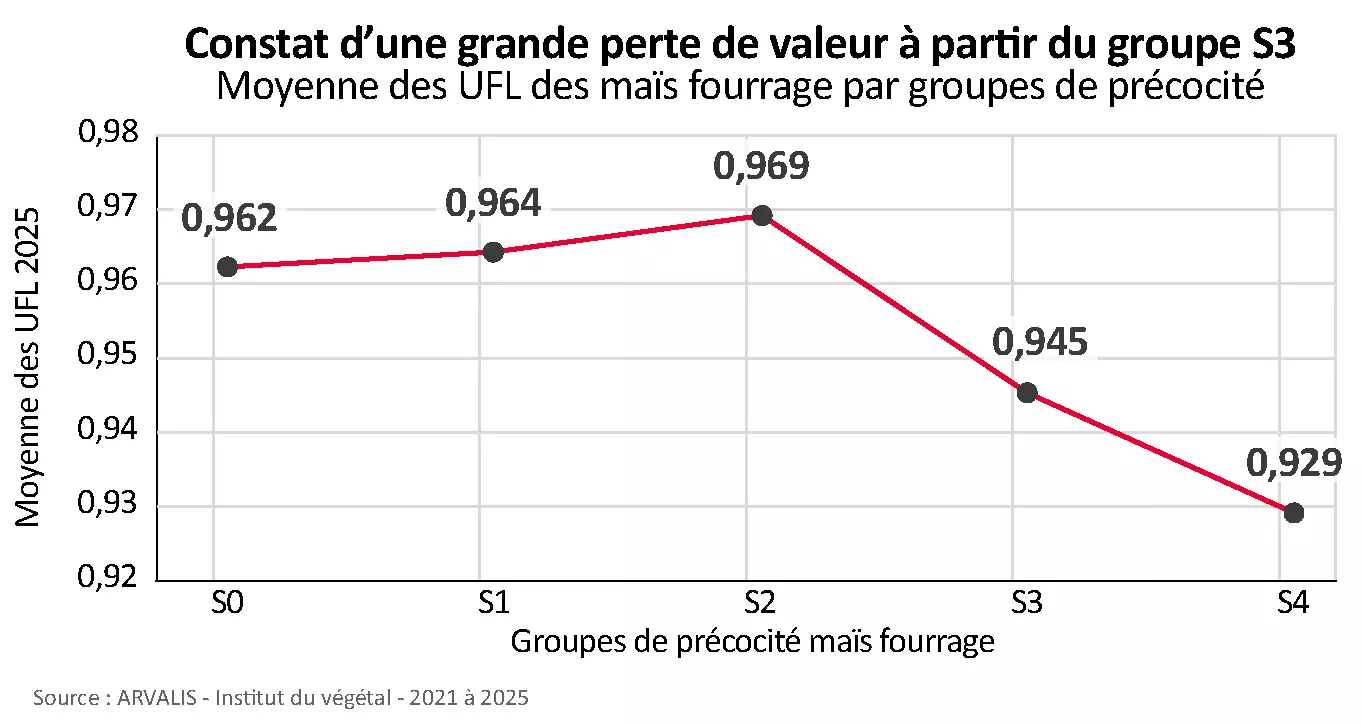 Visuel Graphique_moyennes_UFL_par_groupe_de_precocite_mais_fourrage_2021_2025_Arvalis.png