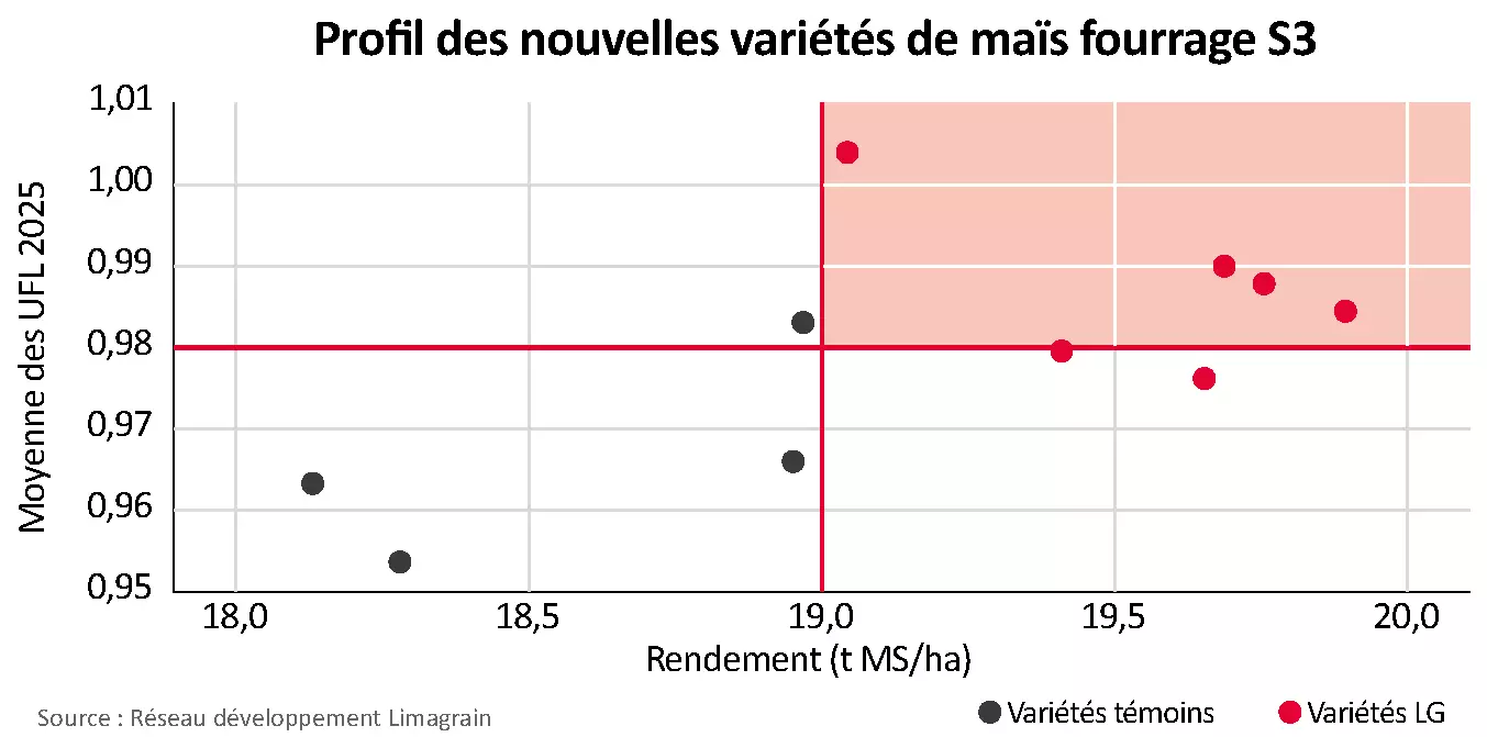 Visuel Graphique_profil_varietes_mais_fourrage_S3_LG_UFL_rendements_2025.png