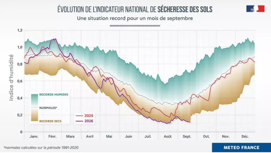 Visuel Graphique_evolution_indicateur_national_de_secheresse_des_sols_France_2026_MeteoFrance.png
