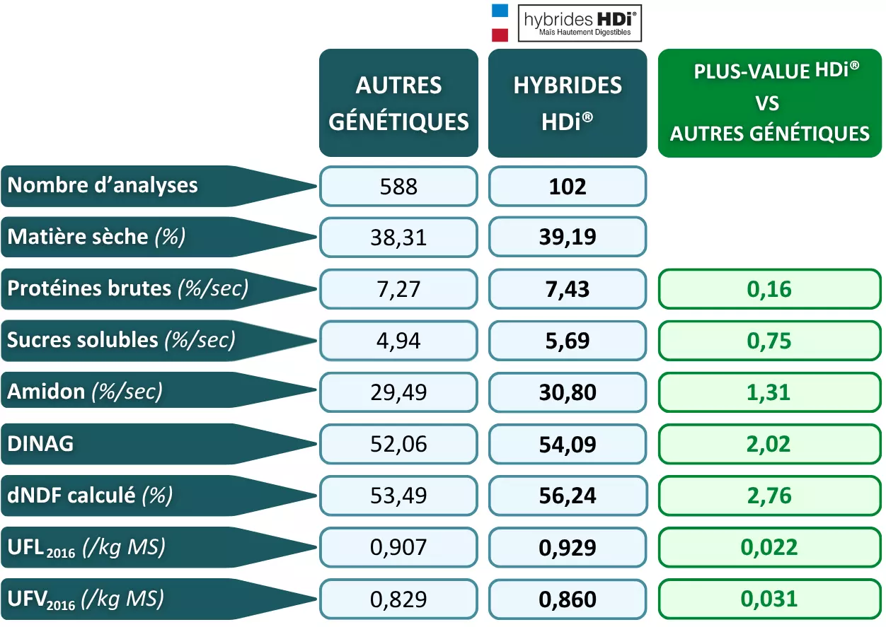 Visuel Cru Maïs Ensilage LG 2026 : résultats du maïs fourrage en vert des variétés HDi® par rapport aux autres génétiques
