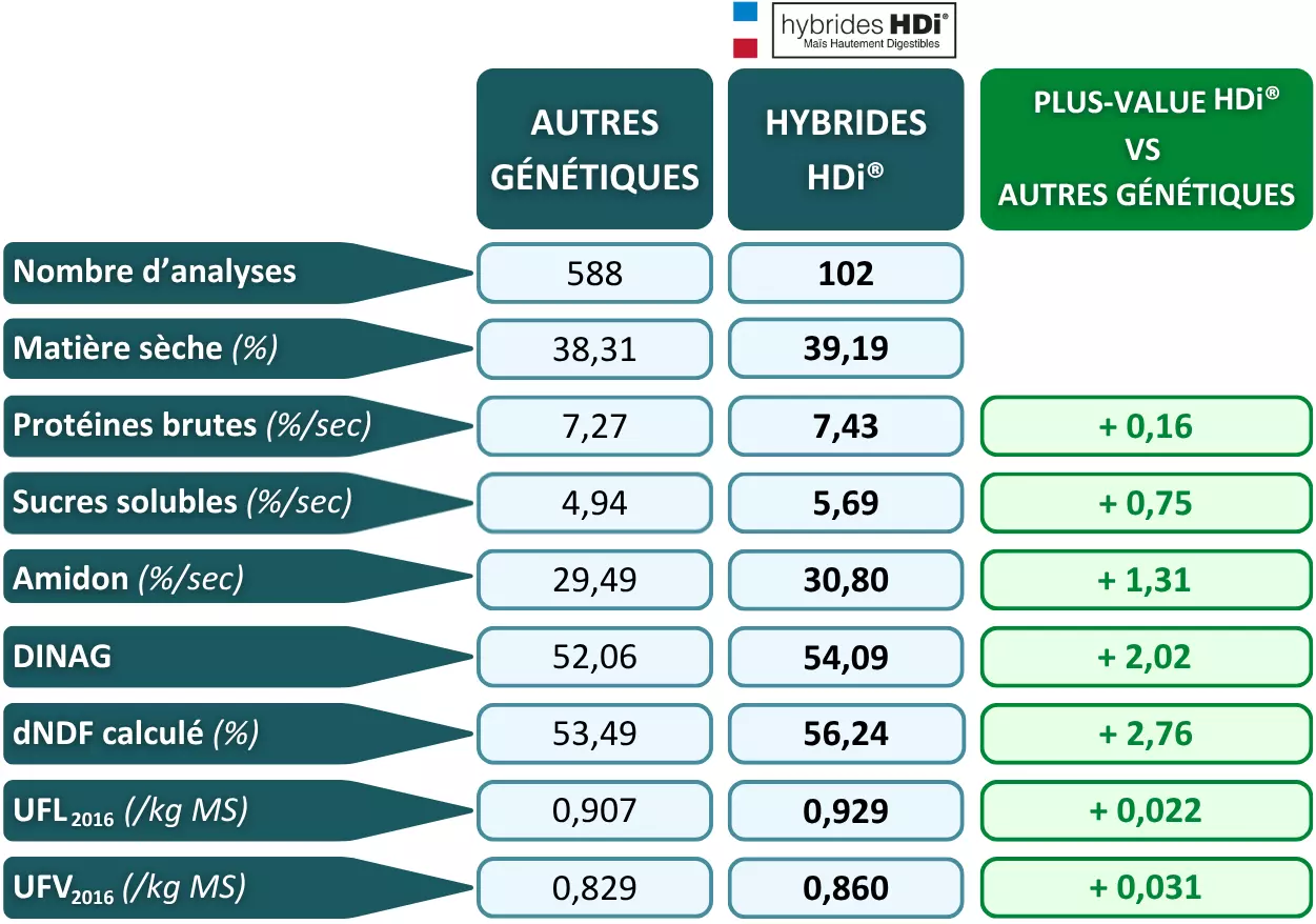 Visuel Cru Maïs Ensilage LG 2026 : résultats du maïs fourrage en vert des variétés HDi® par rapport aux autres génétiques