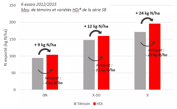 Visuel Témoi VS HDi azote 