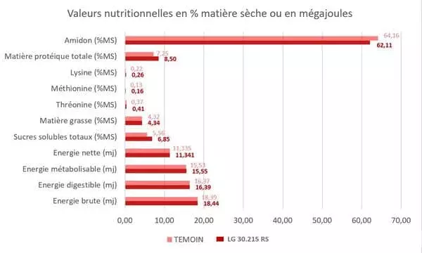 Visuel Résultat expérimentation variétale Fermes LG Progrès maïs grain humide 