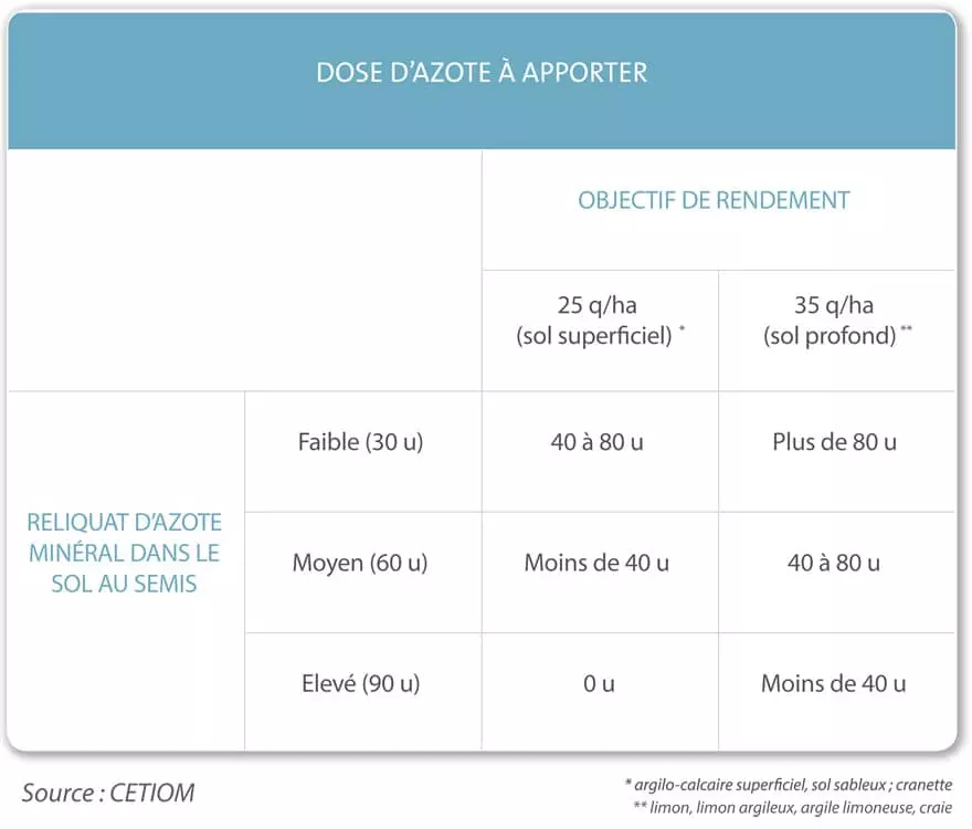 Visuel Fertilisation tournesol azote