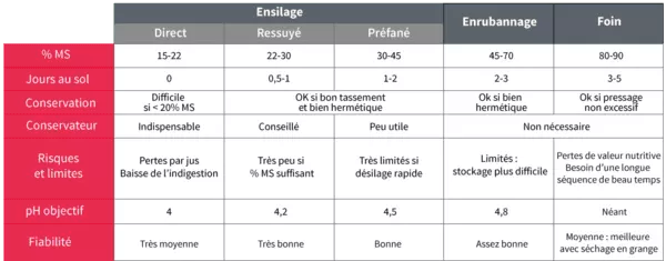 Visuel Taux de matière sèche fourragères