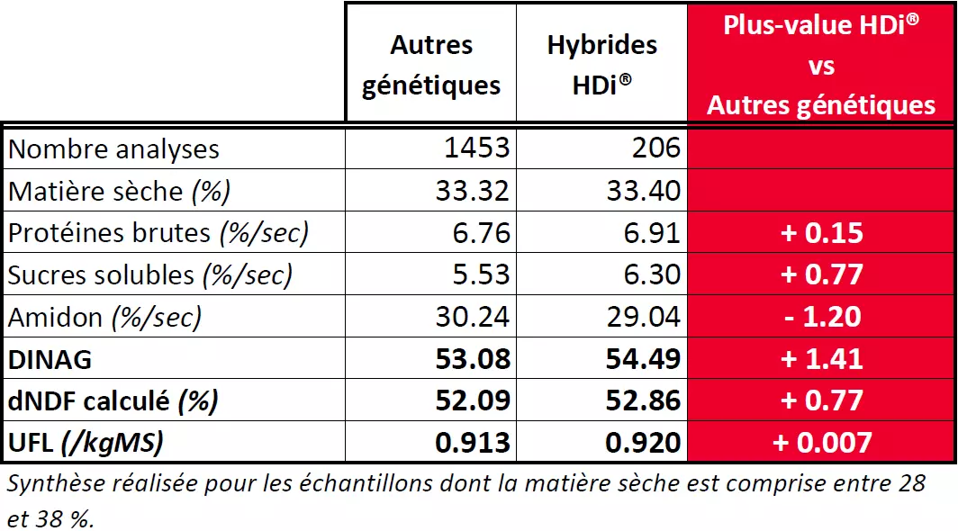 LG_cru_mais_tableau_resultats_mais_ensilage_HDi_2020 Visuel LG_cru_mais_tableau_resultats_mais_ensilage_HDi_2020