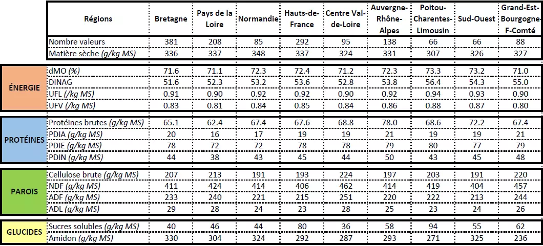 LG_cru_mais_ensilage_resultats_valeurs_alimentaires_regionaux_2020 Visuel LG_cru_mais_ensilage_resultats_valeurs_alimentaires_regionaux_2020