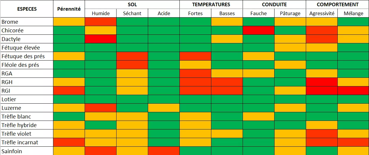 Visuel Récapitulatif de choix des espèces Fourragères 